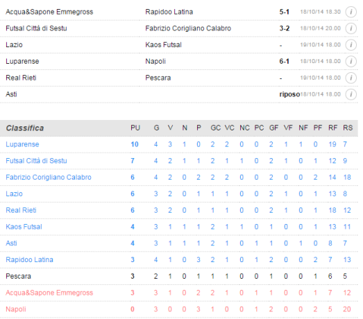 Risultati e classifica campionato Serie A di futsal