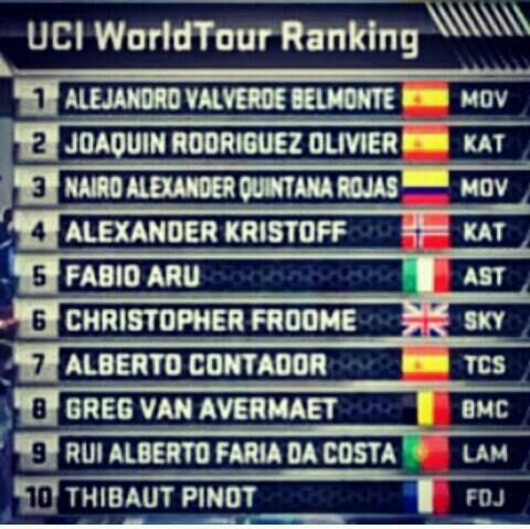 La top ten dell'UCI World Ranking