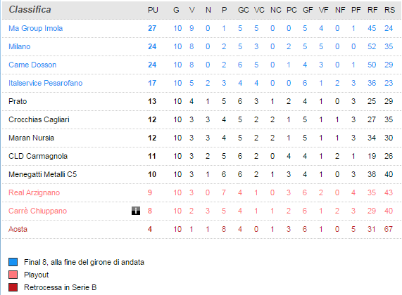 La classifica della Serie A2 di calcio a 5 femminile del 6 dicembre 2015